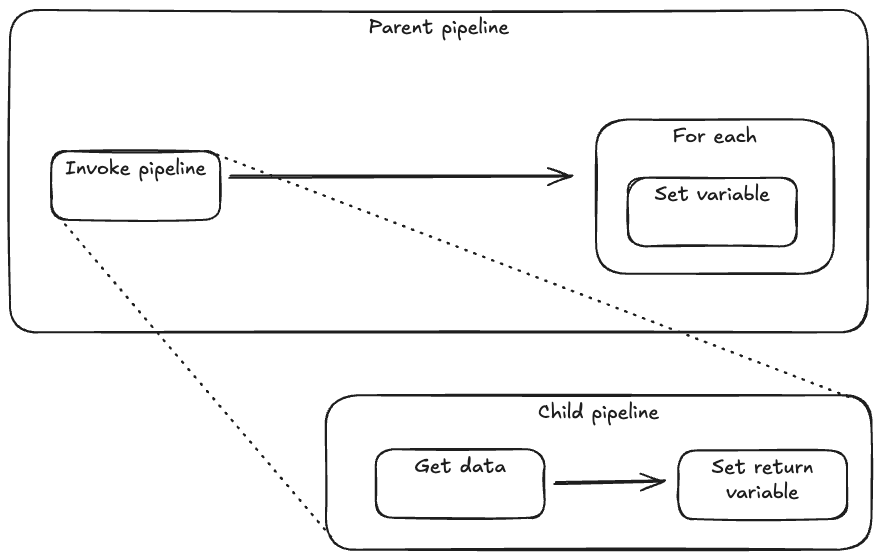 using-a-return-variable-from-a-child-pipeline-2025-07-20-23-36-23.excalidraw