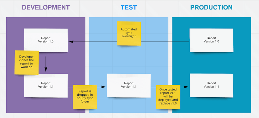 a diagram showing the process of moving a report from dev, test to prod, the flow shows a report at v1.0 being synced to dev where the report is changed thus creating v1.1 and the report moves through test and then onto prod