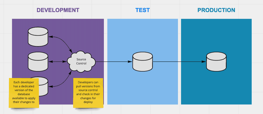the screen shows a mock up of dedicated databases in development where a change is applied to a specific database and is pushed to version control before the change is promoted to test and then onto prod.